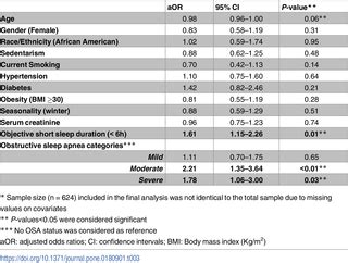 tufik x|Obstructive sleep apnea and objective short sleep duration are.